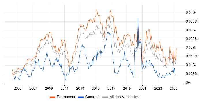 Job vacancy trend for Head of Service Delivery in England Job vacancy trend for Head of Service Delivery in England
