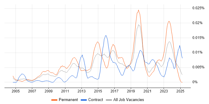 Job vacancy trend for Head of Service Operations in England Job vacancy trend for Head of Service Operations in England