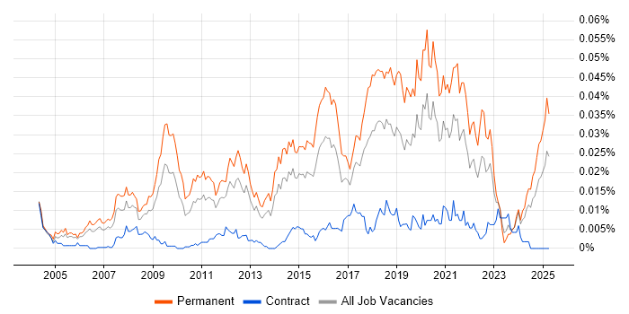 Job vacancy trend for Head of Software Development in England Job vacancy trend for Head of Software Development in England