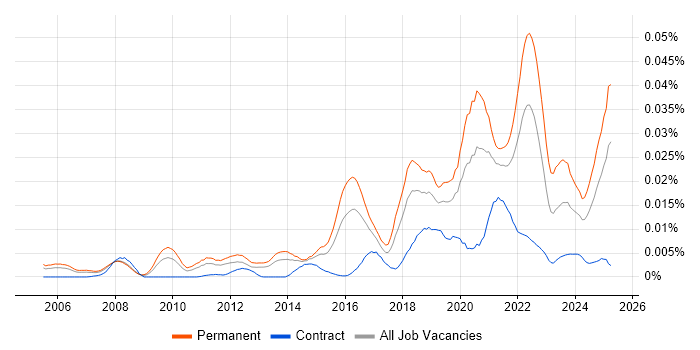 Job vacancy trend for Head of Software Engineering in England Job vacancy trend for Head of Software Engineering in England