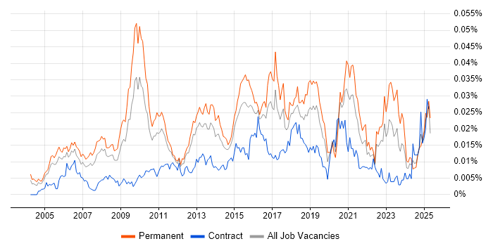 Job vacancy trend for Head of Strategy in England Job vacancy trend for Head of Strategy in England