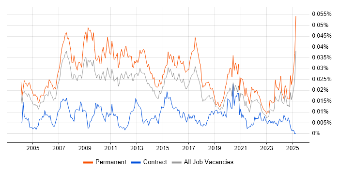 Job vacancy trend for Head of Support in England Job vacancy trend for Head of Support in England