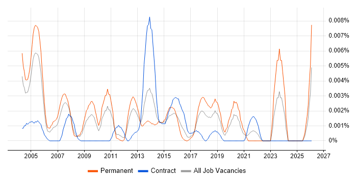 Head of Technical Architecture job vacancy trend in England