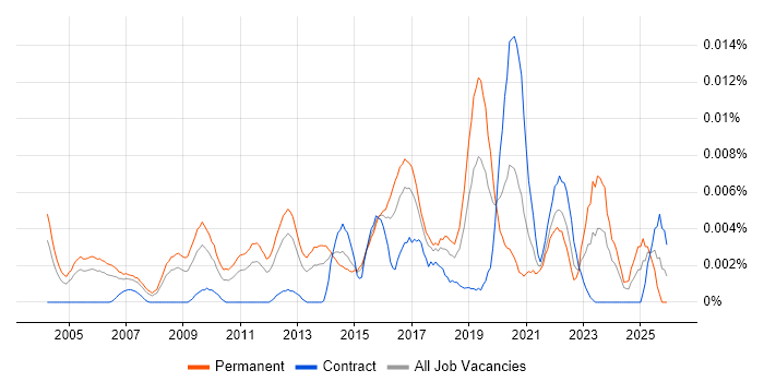 Head of Technical Operations job vacancy trend in England