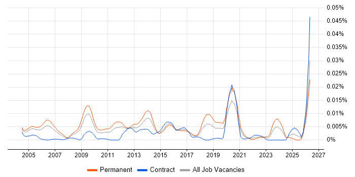 Head of Technical Services job vacancy trend in England
