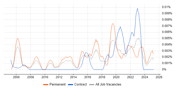 Job vacancy trend for Head of Technology Services in England Job vacancy trend for Head of Technology Services in England