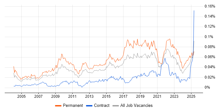 Job vacancy trend for Head of Technology in England Job vacancy trend for Head of Technology in England