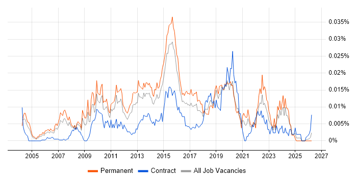 Head of Test job vacancy trend in England