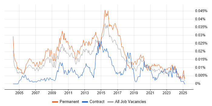 Job vacancy trend for Head of Testing in England Job vacancy trend for Head of Testing in England