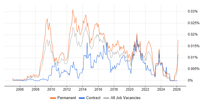 Head of User Experience job vacancy trend in England
