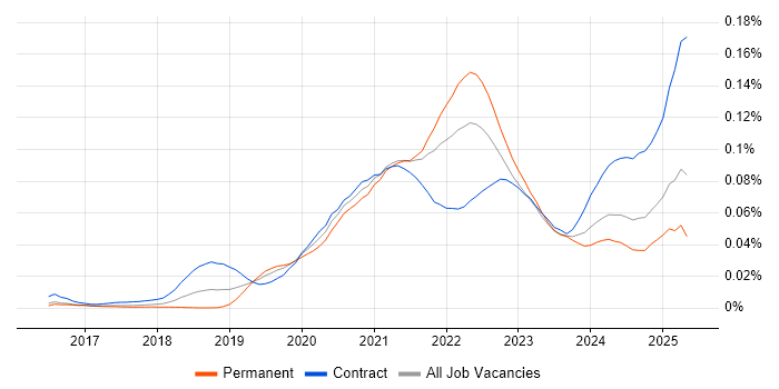 Job vacancy trend for Headless CMS in England Job vacancy trend for Headless CMS in England