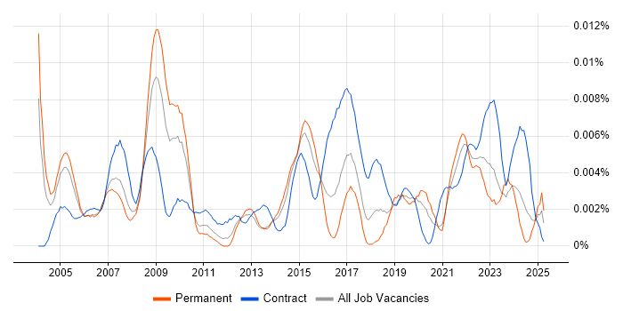 Job vacancy trend for Health and Safety Manager in England Job vacancy trend for Health and Safety Manager in England