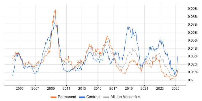 Job vacancy trend for Health Informatics in England Job vacancy trend for Health Informatics in England