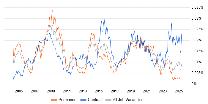 Job vacancy trend for Healthcare Analyst in England