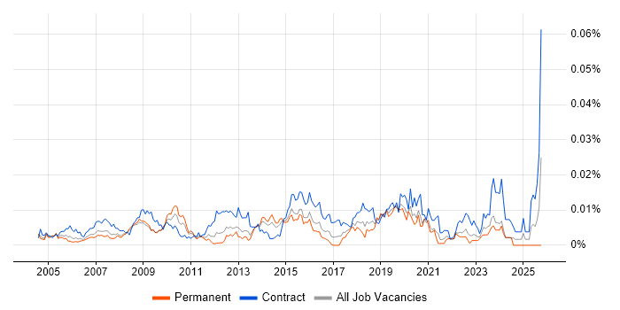 Healthcare Business Analyst job vacancy trend in England