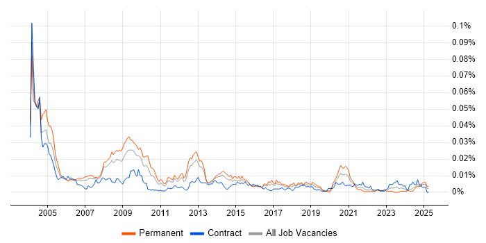Job vacancy trend for Healthcare Consultant in England Job vacancy trend for Healthcare Consultant in England
