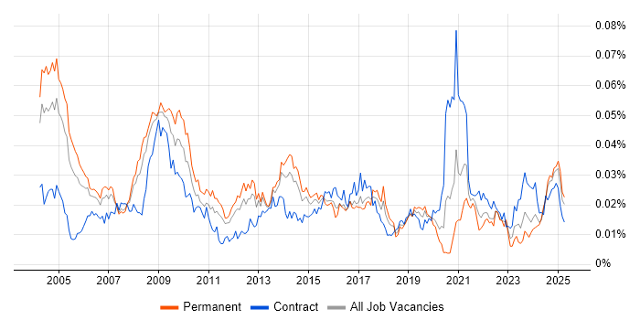 Job vacancy trend for Healthcare Manager in England Job vacancy trend for Healthcare Manager in England