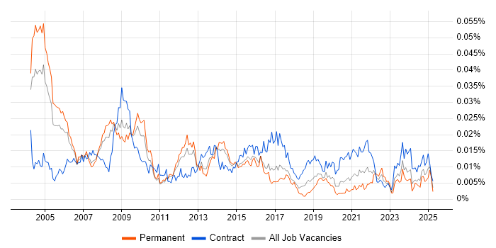 Job vacancy trend for Healthcare Project Manager in England Job vacancy trend for Healthcare Project Manager in England