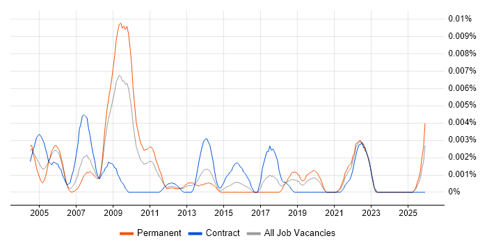 Healthcare Trainer job vacancy trend in England