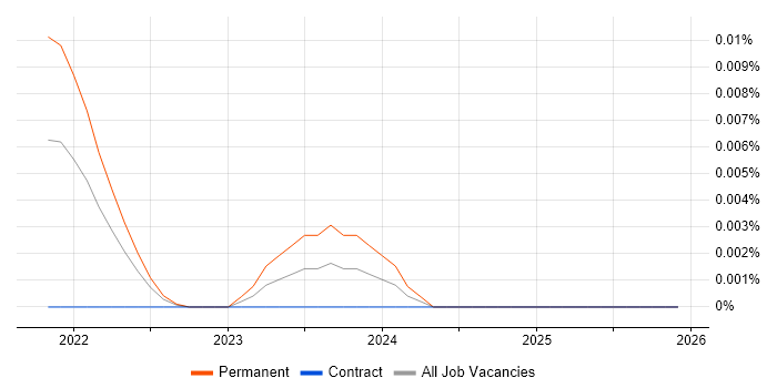 Hedera job vacancy trend in England