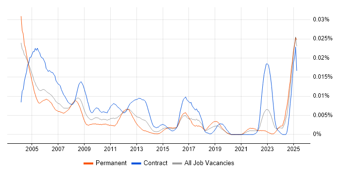 Job vacancy trend for Help Desk Agent in England Job vacancy trend for Help Desk Agent in England