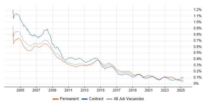 Job vacancy trend for Help Desk Analyst in England Job vacancy trend for Help Desk Analyst in England