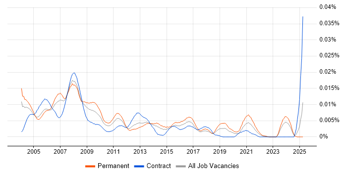 Job vacancy trend for Help Desk Assistant in England Job vacancy trend for Help Desk Assistant in England