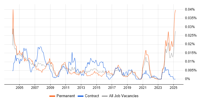 Job vacancy trend for Help Desk Coordinator in England Job vacancy trend for Help Desk Coordinator in England