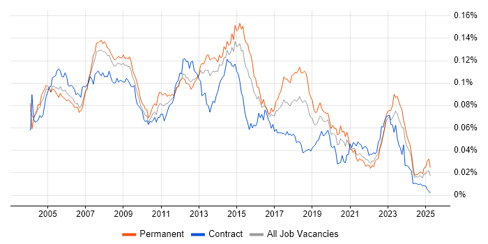 Job vacancy trend for Help Desk Engineer in England Job vacancy trend for Help Desk Engineer in England