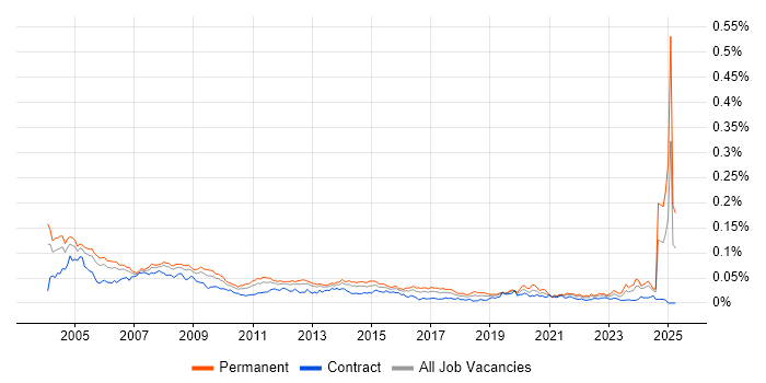 Job vacancy trend for Help Desk Manager in England Job vacancy trend for Help Desk Manager in England