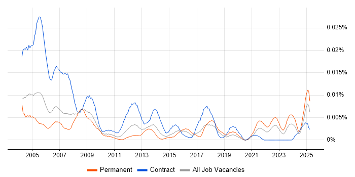 Job vacancy trend for Help Desk Officer in England Job vacancy trend for Help Desk Officer in England
