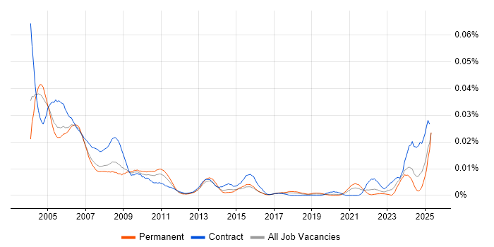 Job vacancy trend for Help Desk Operator in England Job vacancy trend for Help Desk Operator in England