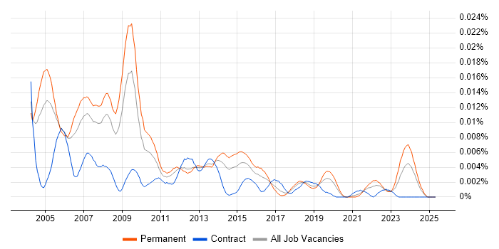 Job vacancy trend for Help Desk Specialist in England