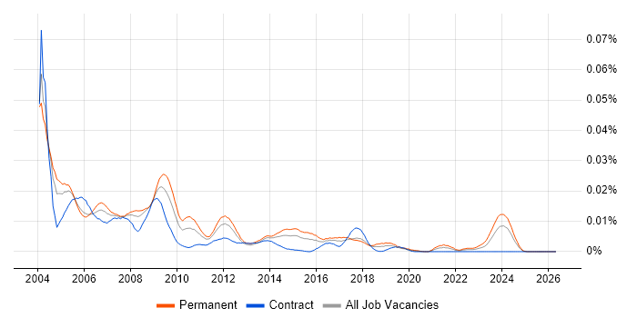 Help Desk Supervisor job vacancy trend in England