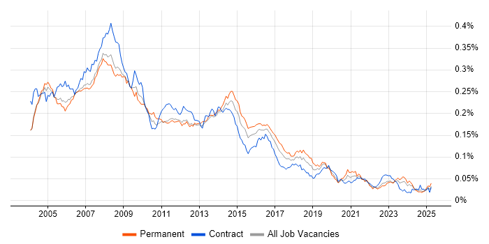 Job vacancy trend for Help Desk Support Analyst in England Job vacancy trend for Help Desk Support Analyst in England