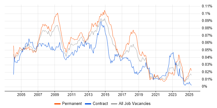 Job vacancy trend for Help Desk Support Engineer in England Job vacancy trend for Help Desk Support Engineer in England