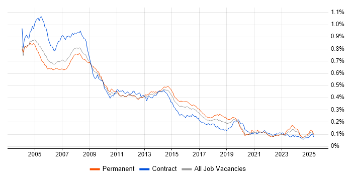 Job vacancy trend for Help Desk Support in England Job vacancy trend for Help Desk Support in England