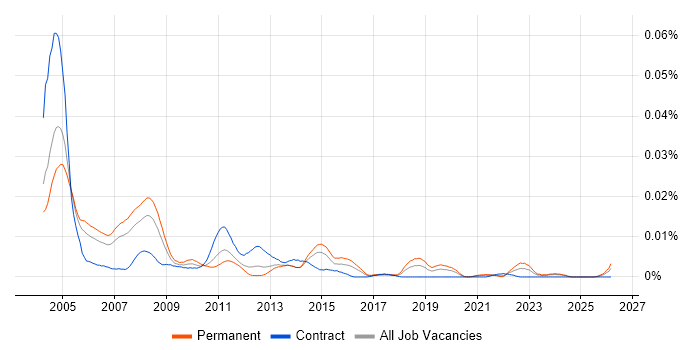Help Desk Trainee job vacancy trend in England