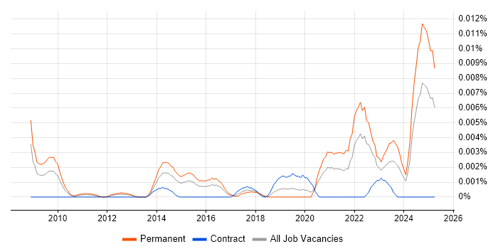 Job vacancy trend for Hematology in England Job vacancy trend for Hematology in England