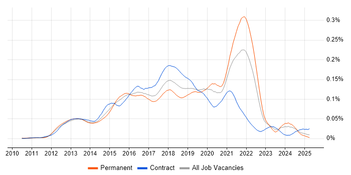 Job vacancy trend for Heroku in England Job vacancy trend for Heroku in England