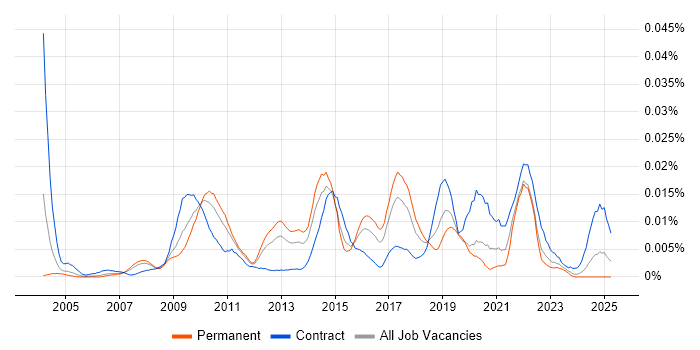 Job vacancy trend for Heuristic Evaluation in England Job vacancy trend for Heuristic Evaluation in England