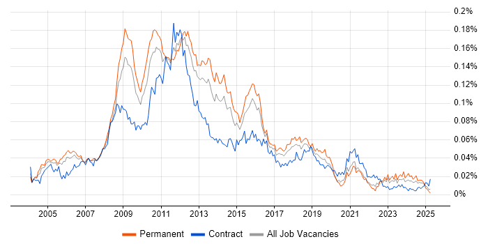 Job vacancy trend for HFM in England Job vacancy trend for HFM in England