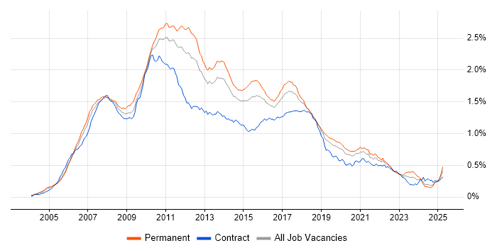 Job vacancy trend for Hibernate in England Job vacancy trend for Hibernate in England