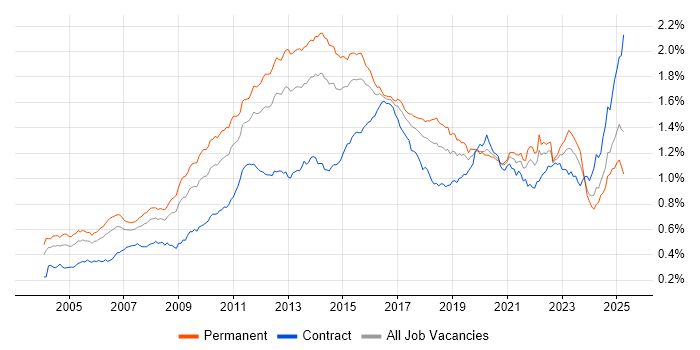 Job vacancy trend for High Availability in England