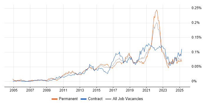 Job vacancy trend for High-Fidelity Prototypes in England Job vacancy trend for High-Fidelity Prototypes in England