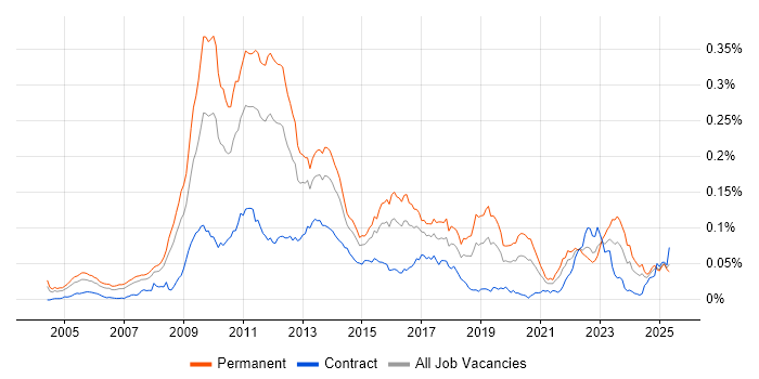 Job vacancy trend for High-Frequency Trading in England Job vacancy trend for High-Frequency Trading in England