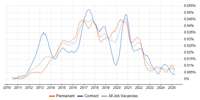 Job vacancy trend for Highcharts JS in England Job vacancy trend for Highcharts JS in England