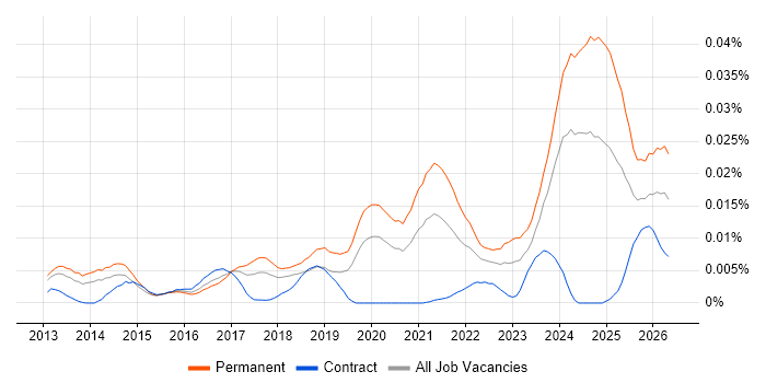 HighQ job vacancy trend in England