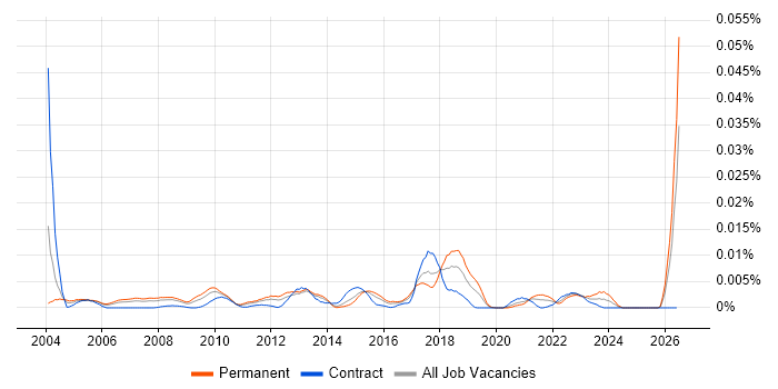 Hindi Language job vacancy trend in England