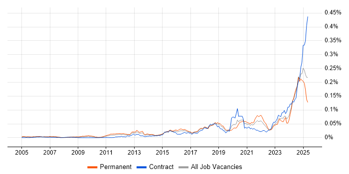 Job vacancy trend for HIPAA in England